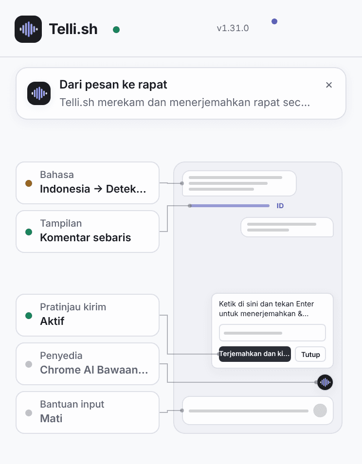 Popup Every Translator di bilah alat: kerangka halaman yang sedang dibuka dengan garis penunjuk ke label bahasa, mode tampilan, pratinjau kirim, penyedia, dan bantuan mengetik, masing-masing dengan titik status hijau, kuning, atau abu-abu